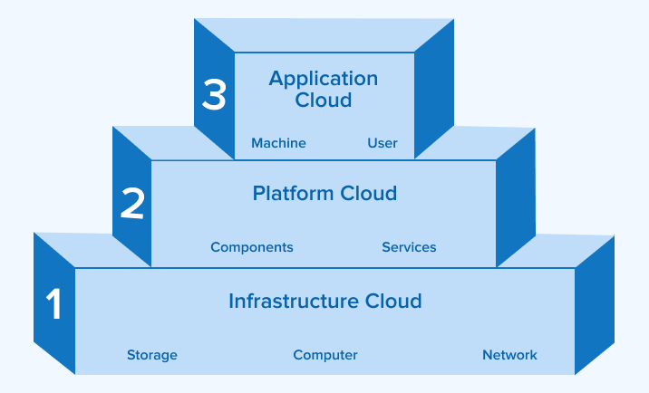 Application Development Cloud Server Model