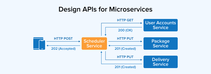 Design APIs for Microservices