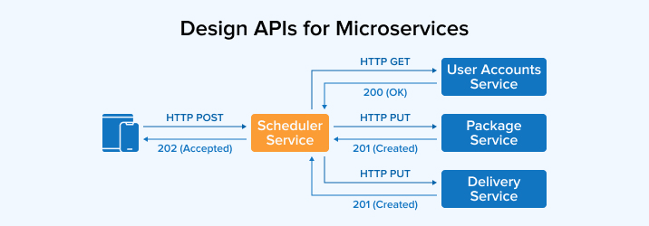Design APIs for Microservices Design APIs for Microservices