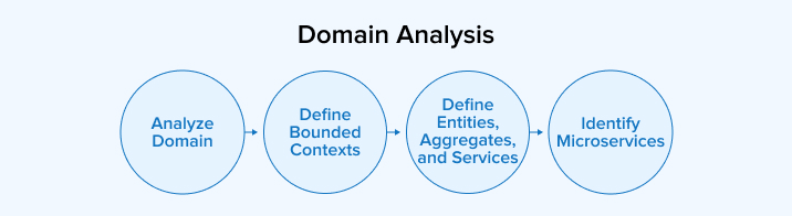 Domain Analysis Domain Analysis