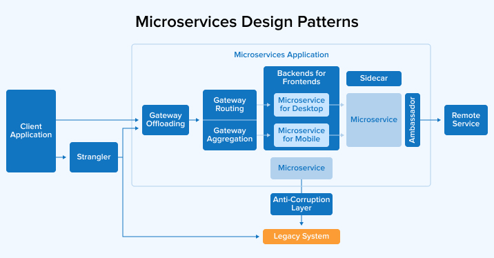 Microservices Design Patterns Microservices Design Patterns