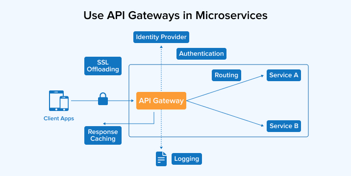 Use API Gateways in Microservices Use API Gateways in Microservices