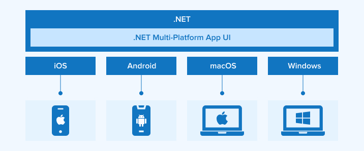 What is .NET MAUI