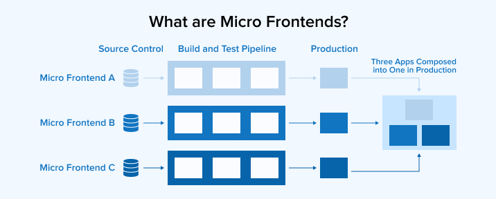 What are Micro frontends