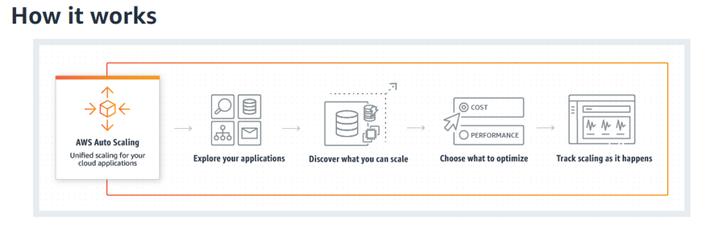 AWS Auto scaling works