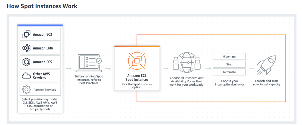 How spot instances work Amazon EC2