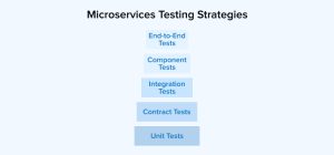 Microservices Testing Strategies: An Ultimate Guide - TatvaSoft Blog