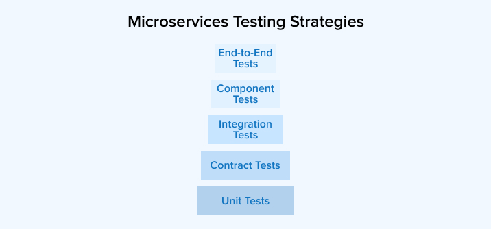 Microservices Testing Strategies