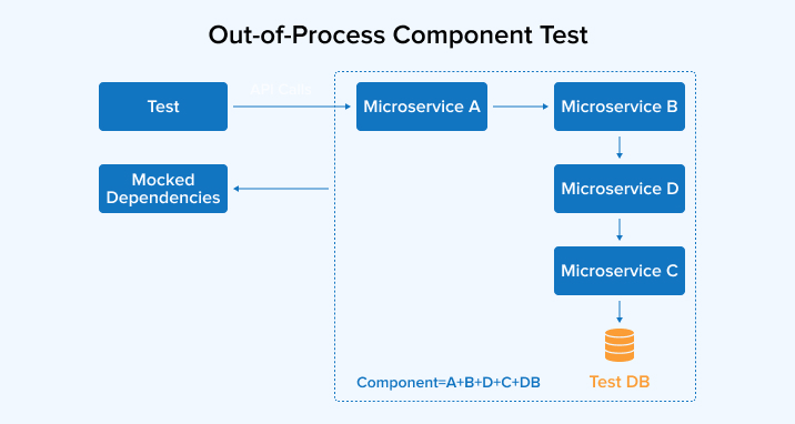 Out-of-Process Component Test