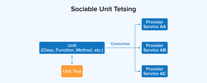 Sociable Unit Testing