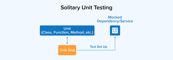 Solitary Unit Testing