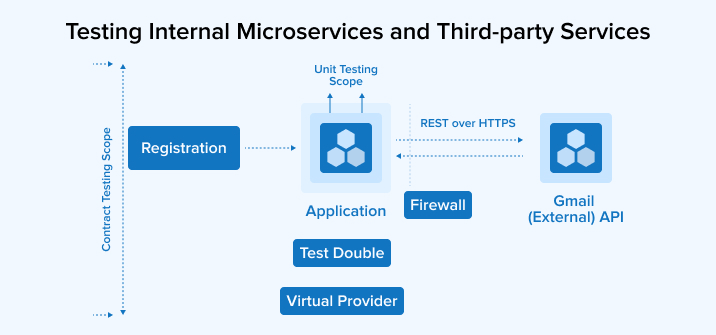 Testing Internal Microservices and Third-party Services