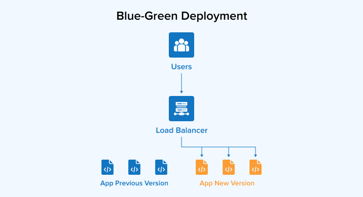 Blue-Green Deployment