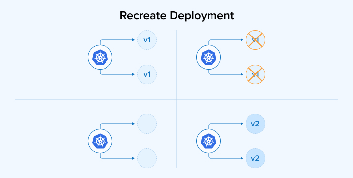 Recreate Deployment