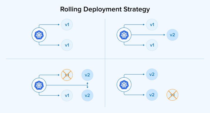 Rolling Deployment Strategy