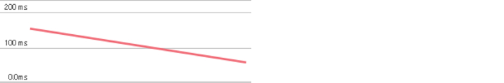 Azure Duration