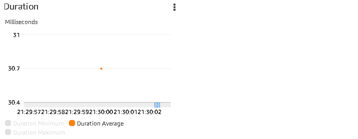 AWS Duration