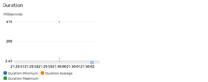 AWS Average Duration