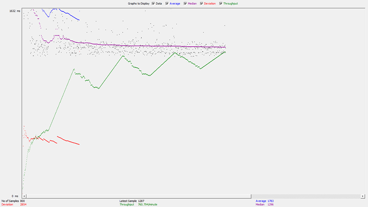 Azure - Graph Results