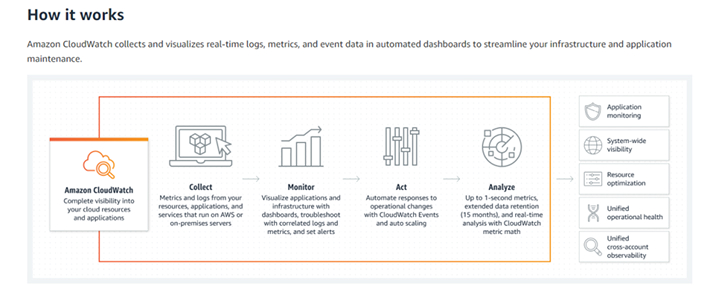 How Amazon CloudWatch Works How Amazon CloudWatch Works