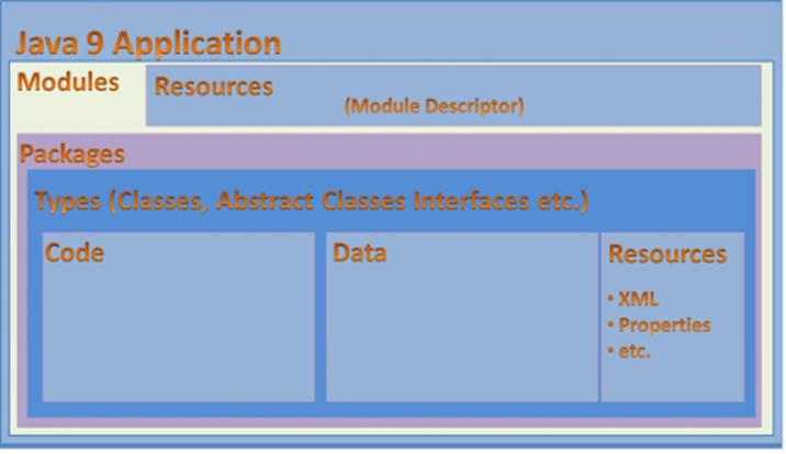 Java 9 application