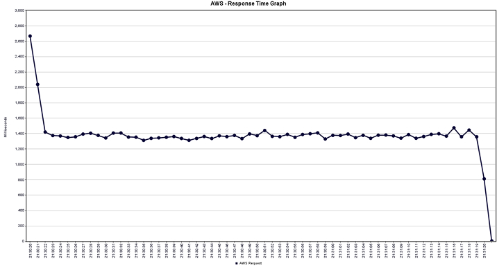 AWS- Response Time Graph