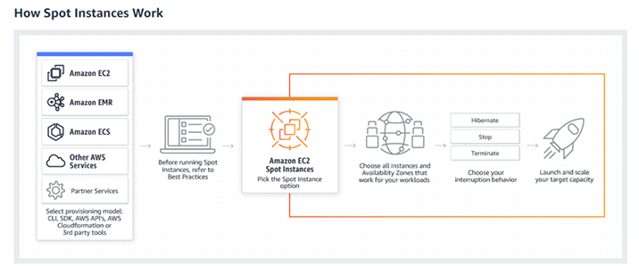 How Spot Instances Work Amazon EC2 How Spot Instances Work Amazon EC2