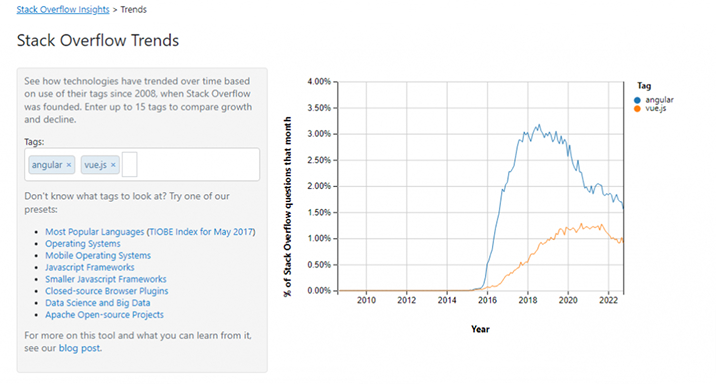 Stack Overflow Study