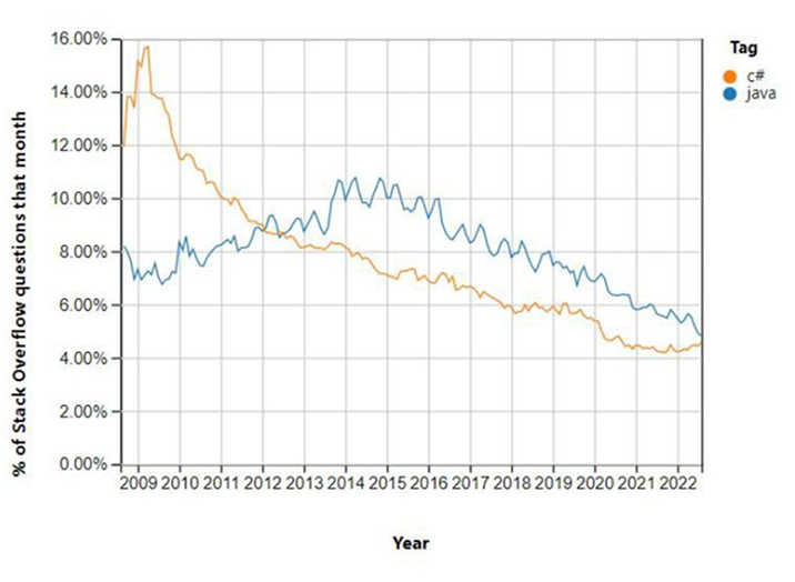 Stack Overflow - Java vs C# Stack Overflow - Java vs C#