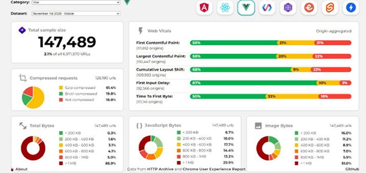 Vue Performance
