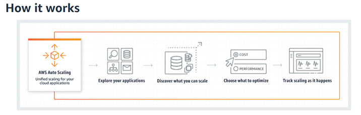 AWS Auto Scaling Works AWS Auto Scaling Works
