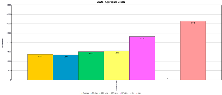 AWS - Aggregate Graph