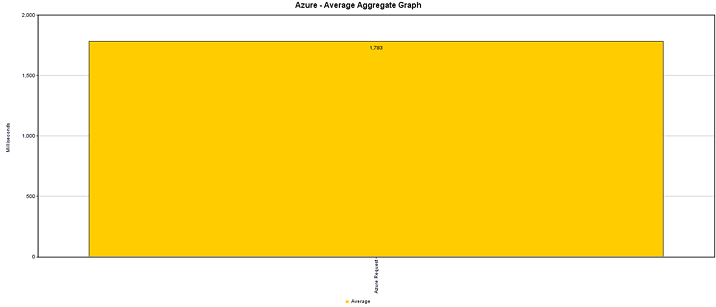 Azure - Average Aggregate Graph