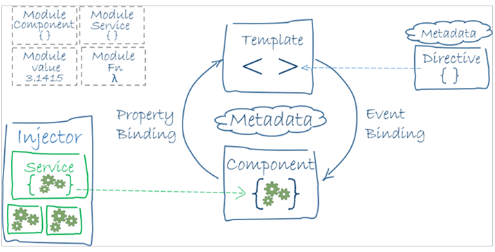 Application Architecture of Angular