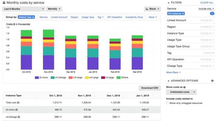 AWS Cost Explorer AWS Cost Explorer