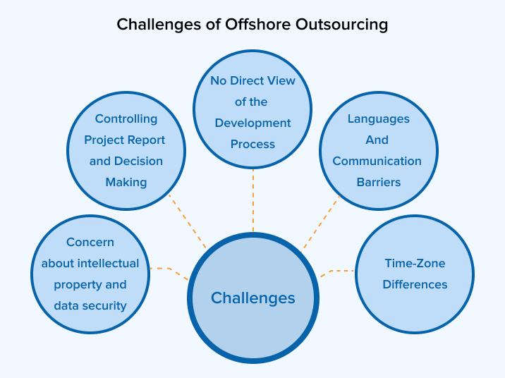 Challenges of Offshore Outsourcing Challenges of Offshore Outsourcing