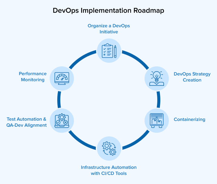 DevOps Implementation Roadmap