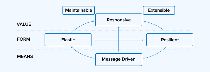 Reactive Systems Reactive Systems