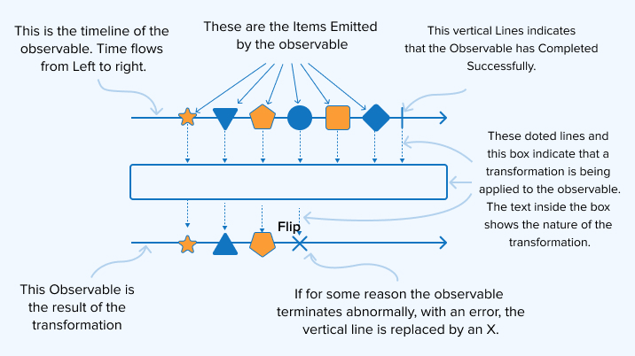 Observables