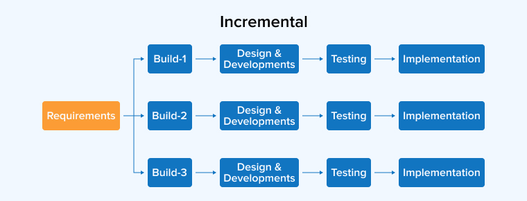 Incremental Incremental