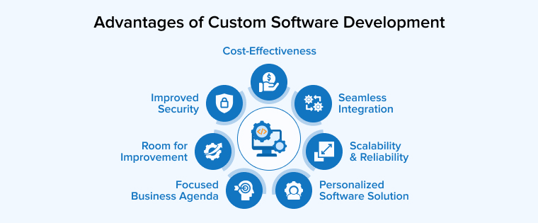 Advantages of Custom Software Development Advantages of Custom Software Development