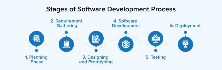 Stages of Software Development Process Stages of Software Development Process