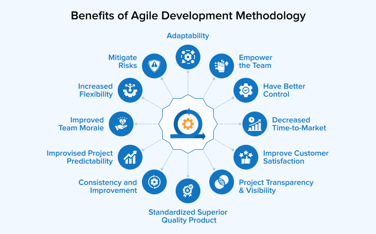 Benefits of Agile Development Methodology Benefits of Agile Development Methodology