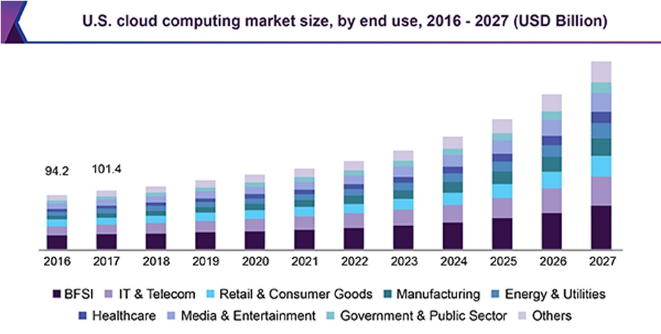 US cloud computing market size US cloud computing market size