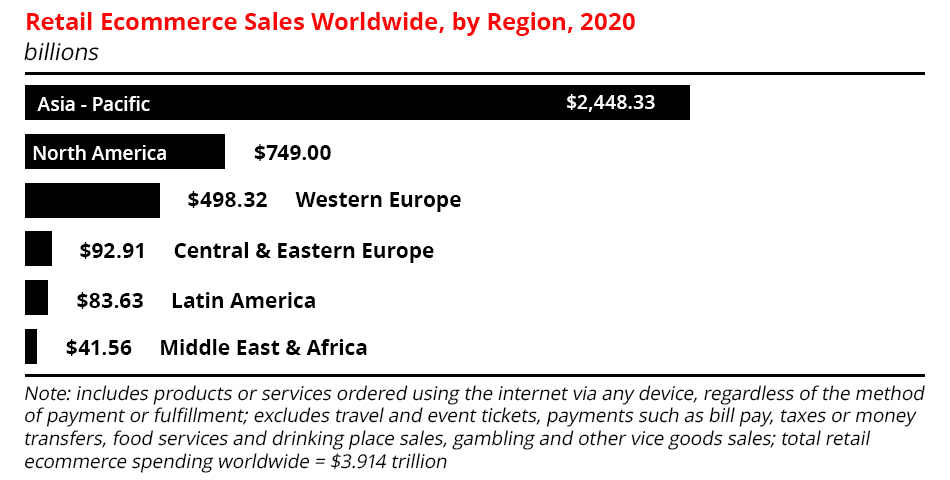 Retail ecommerce sales worldwide software trends