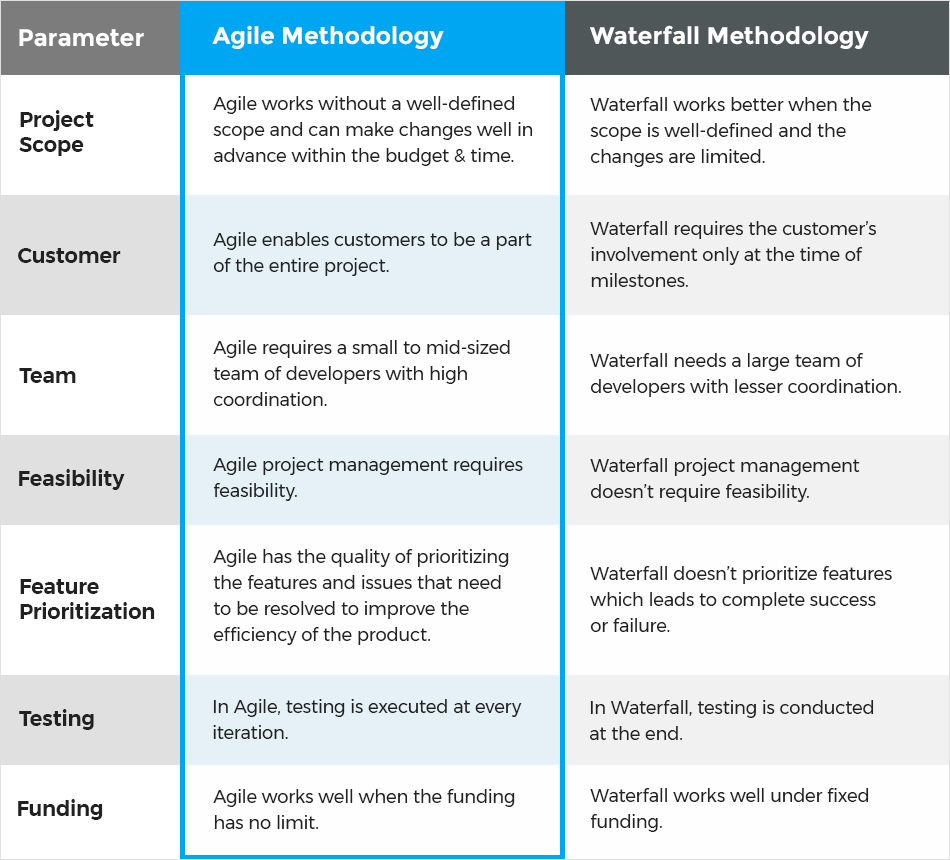 Agile Vs Waterfall Chart