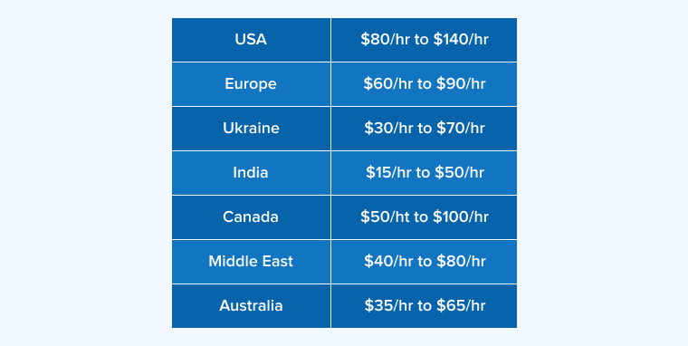 Developer Hourly Pricing Range by Country Developer Hourly Pricing Range by Country