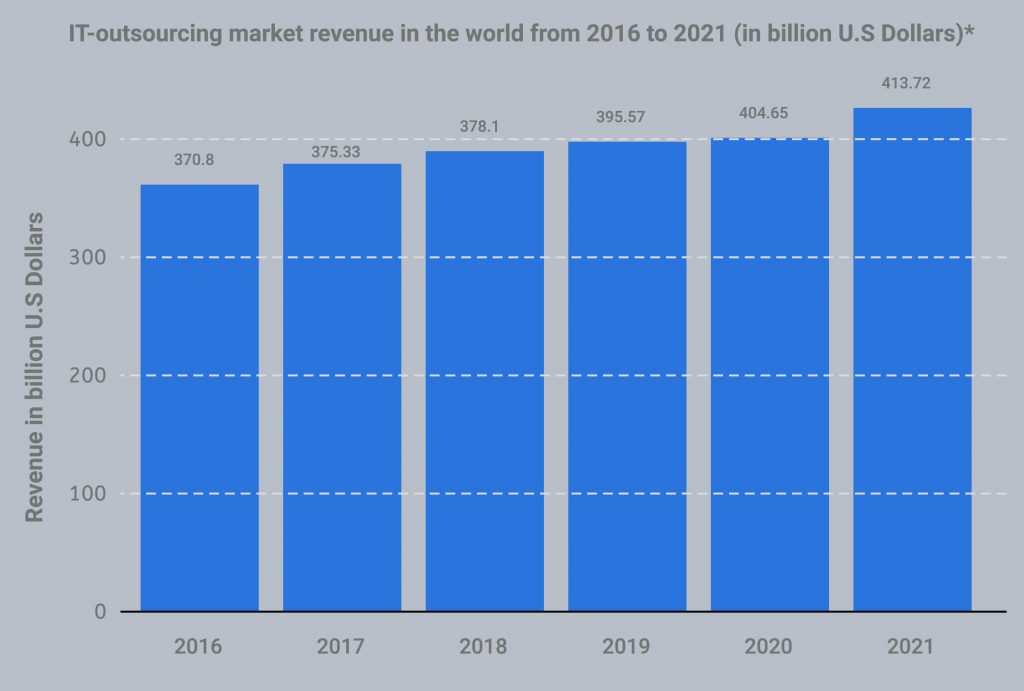 IT-outsourcing market revenue in the world IT-outsourcing market revenue in the world