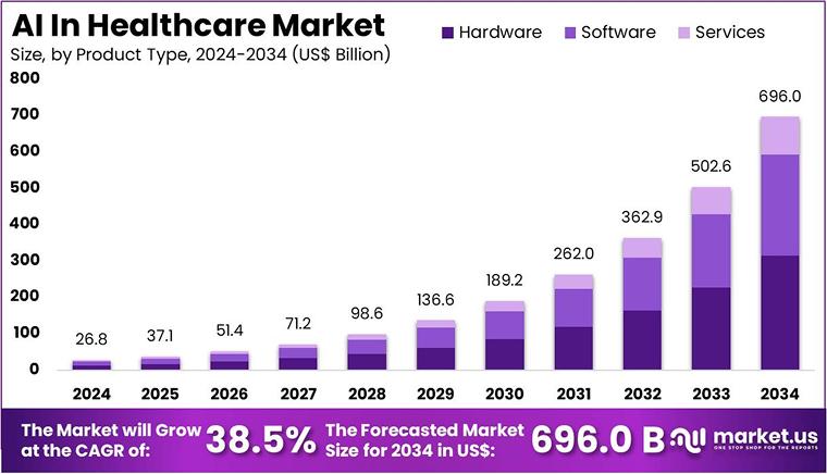 AI in Healthcare Market
