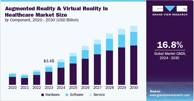 Augmented Reality and Virtual Reality in Healthcare Market Size